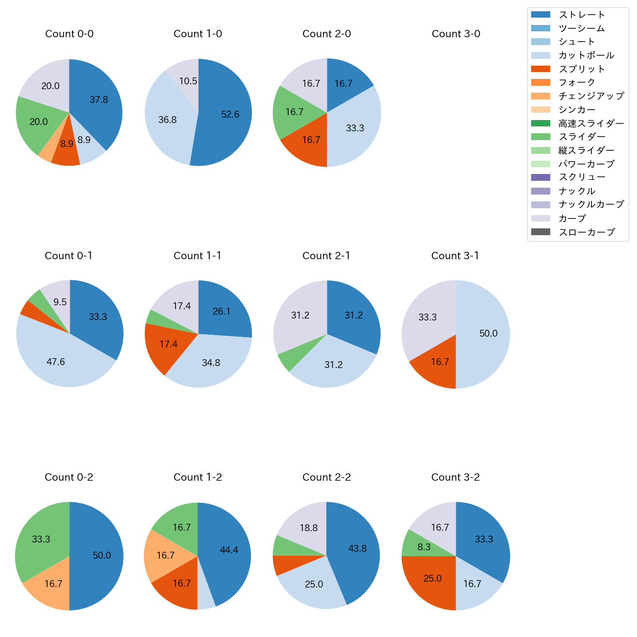 上田 大河 カウント別 球種割合(2025年4月)