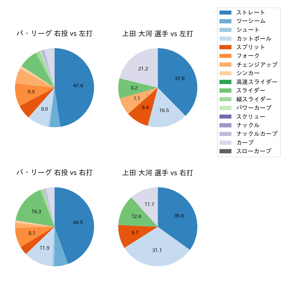 上田 大河 球種割合(2025年4月)