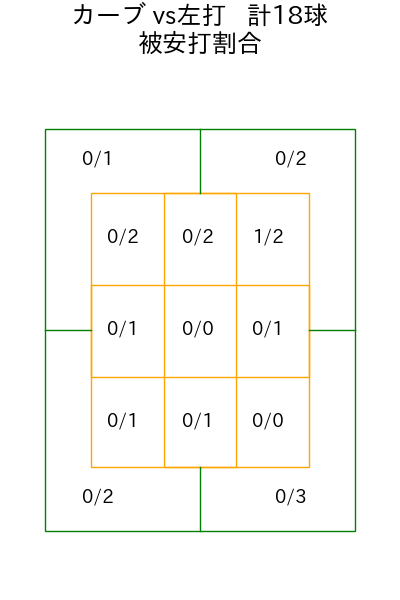 上田 大河 コース別被安打割合(2025年4月)