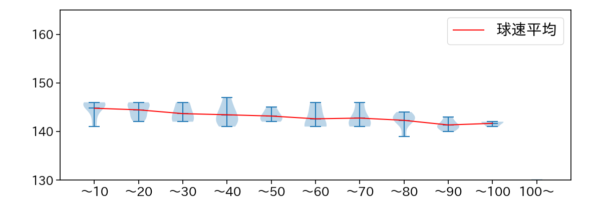 上田 大河 球数による球速(ストレート)の推移(2025年4月)