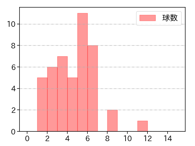 上田 大河 打者に投じた球数分布(2025年4月)