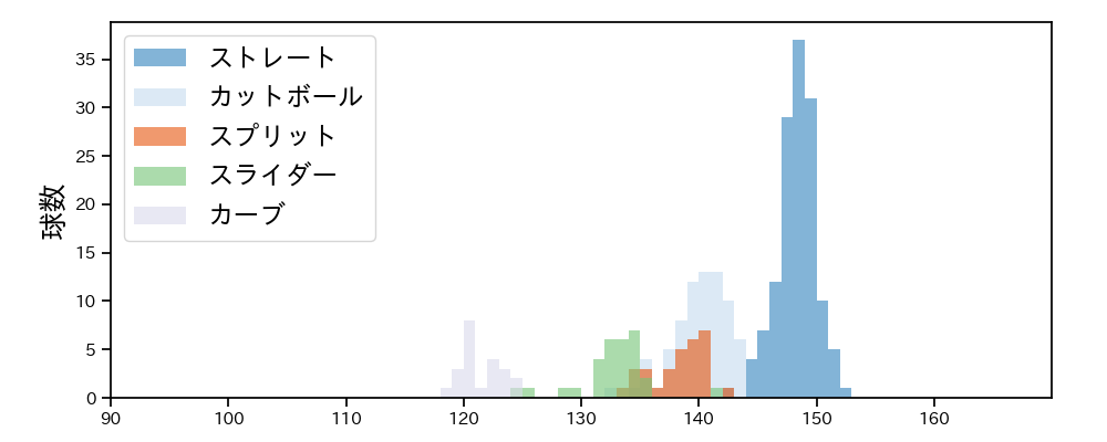 渡邉 勇太朗 球種&球速の分布1(2025年4月)