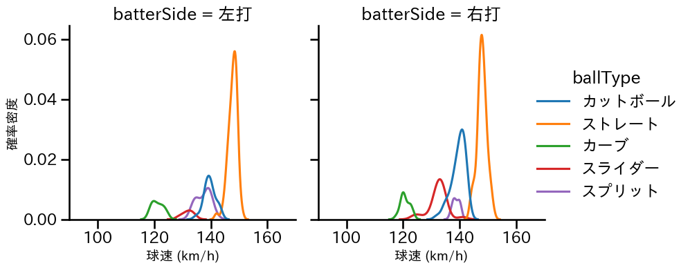 渡邉 勇太朗 球種&球速の分布2(2025年4月)