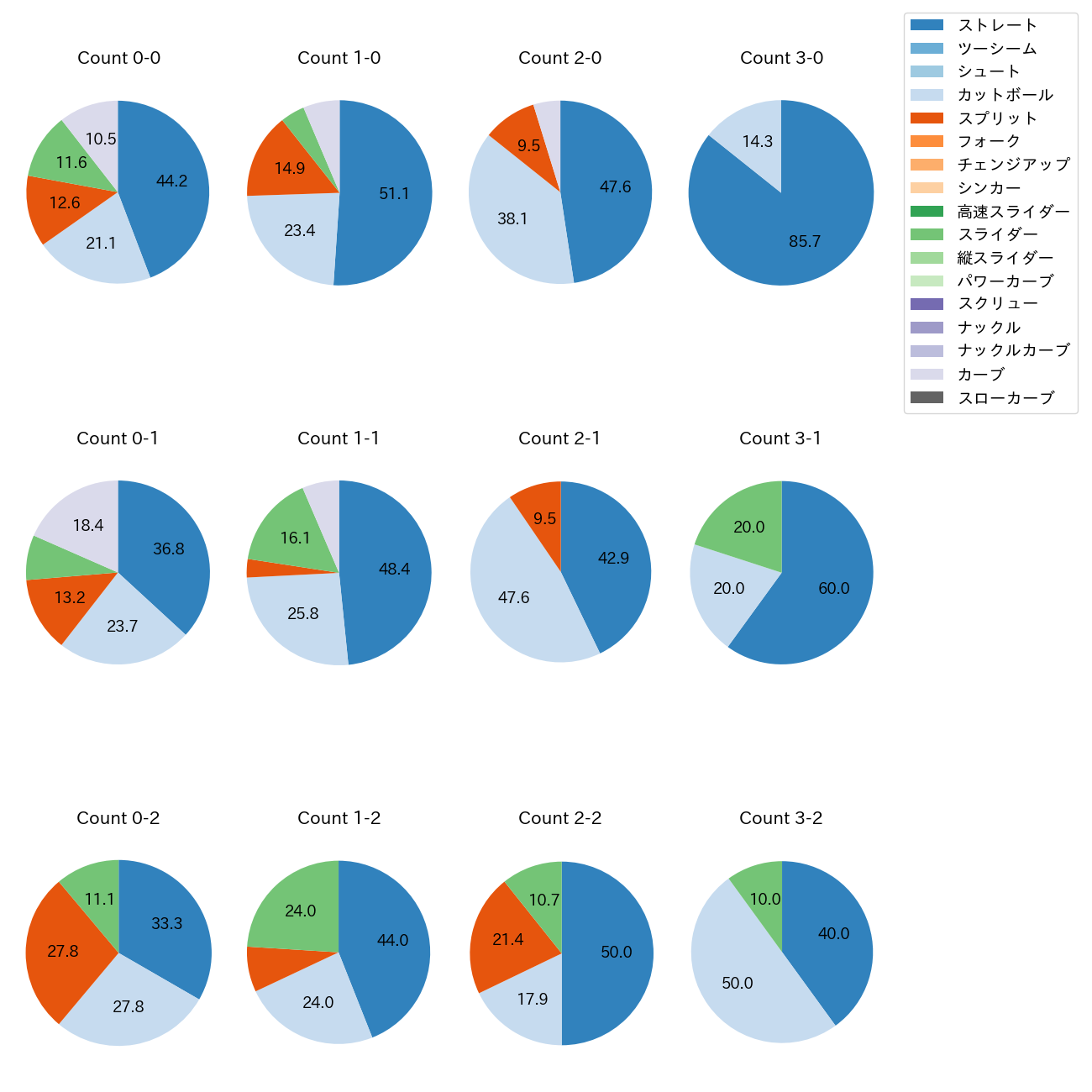 渡邉 勇太朗 カウント別 球種割合(2025年4月)