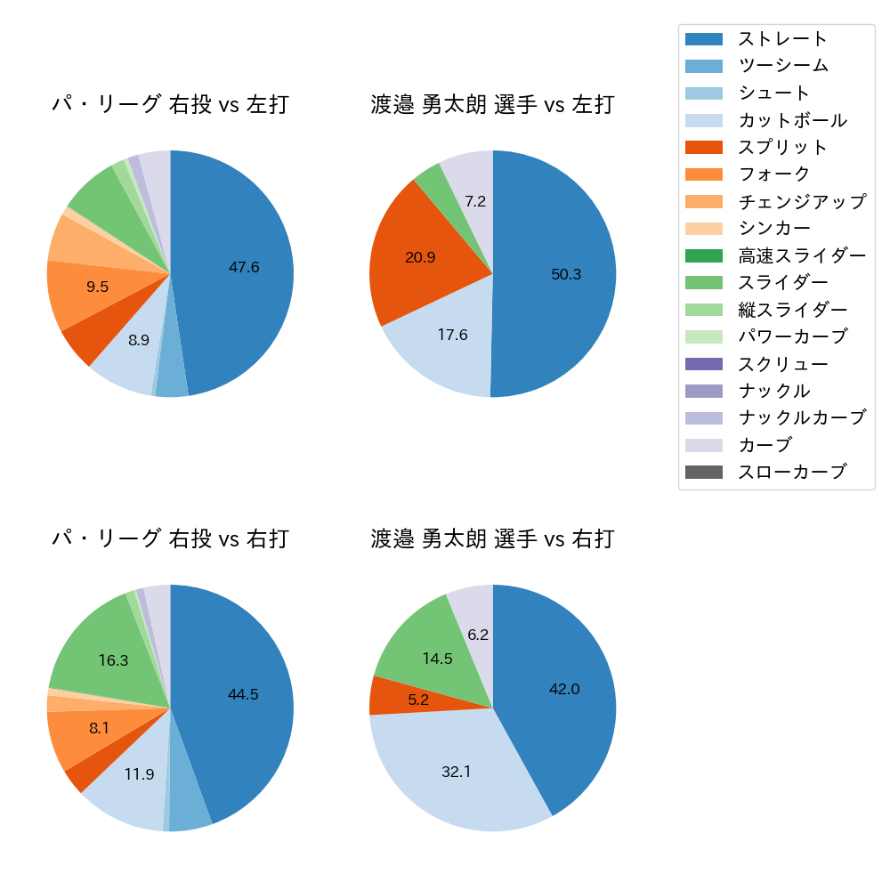 渡邉 勇太朗 球種割合(2025年4月)