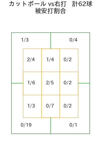 渡邉 勇太朗 コース別被安打割合(2025年4月)