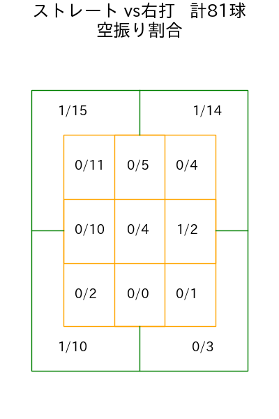 渡邉 勇太朗 コース別空振り割合(2025年4月)