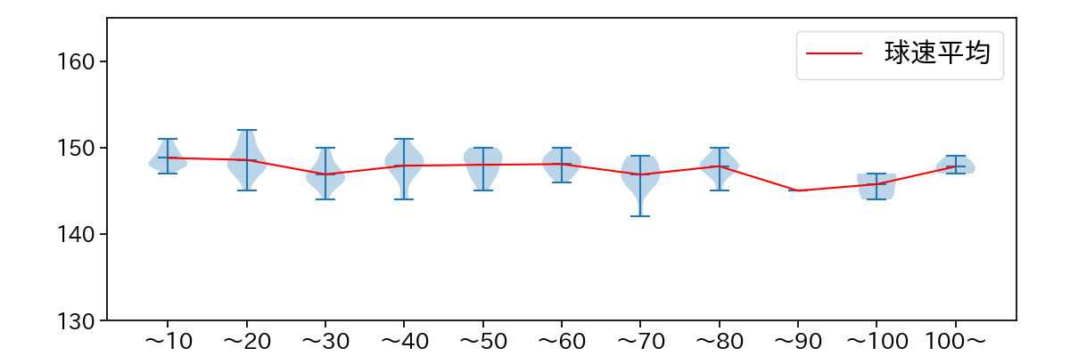 渡邉 勇太朗 球数による球速(ストレート)の推移(2025年4月)