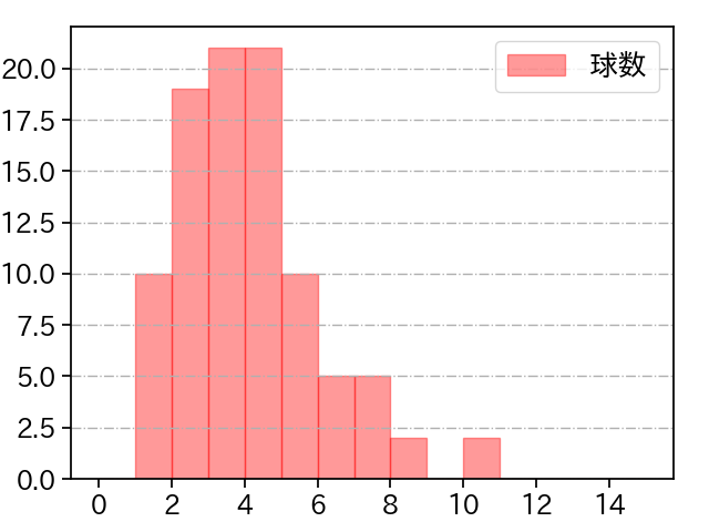 渡邉 勇太朗 打者に投じた球数分布(2025年4月)