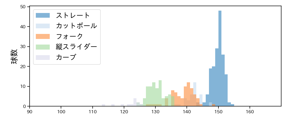 髙橋 光成 球種&球速の分布1(2025年4月)