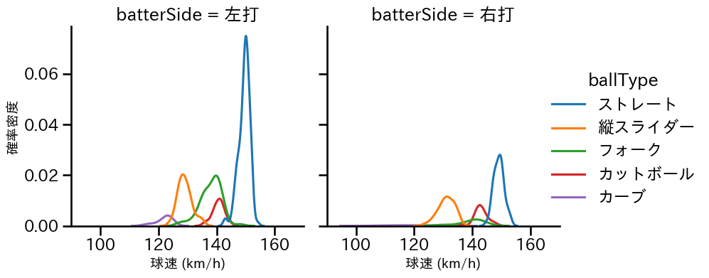 髙橋 光成 球種&球速の分布2(2025年4月)