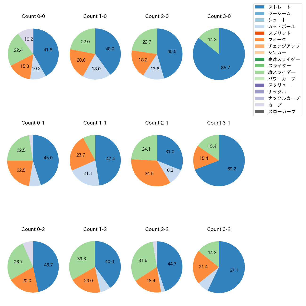 髙橋 光成 カウント別 球種割合(2025年4月)