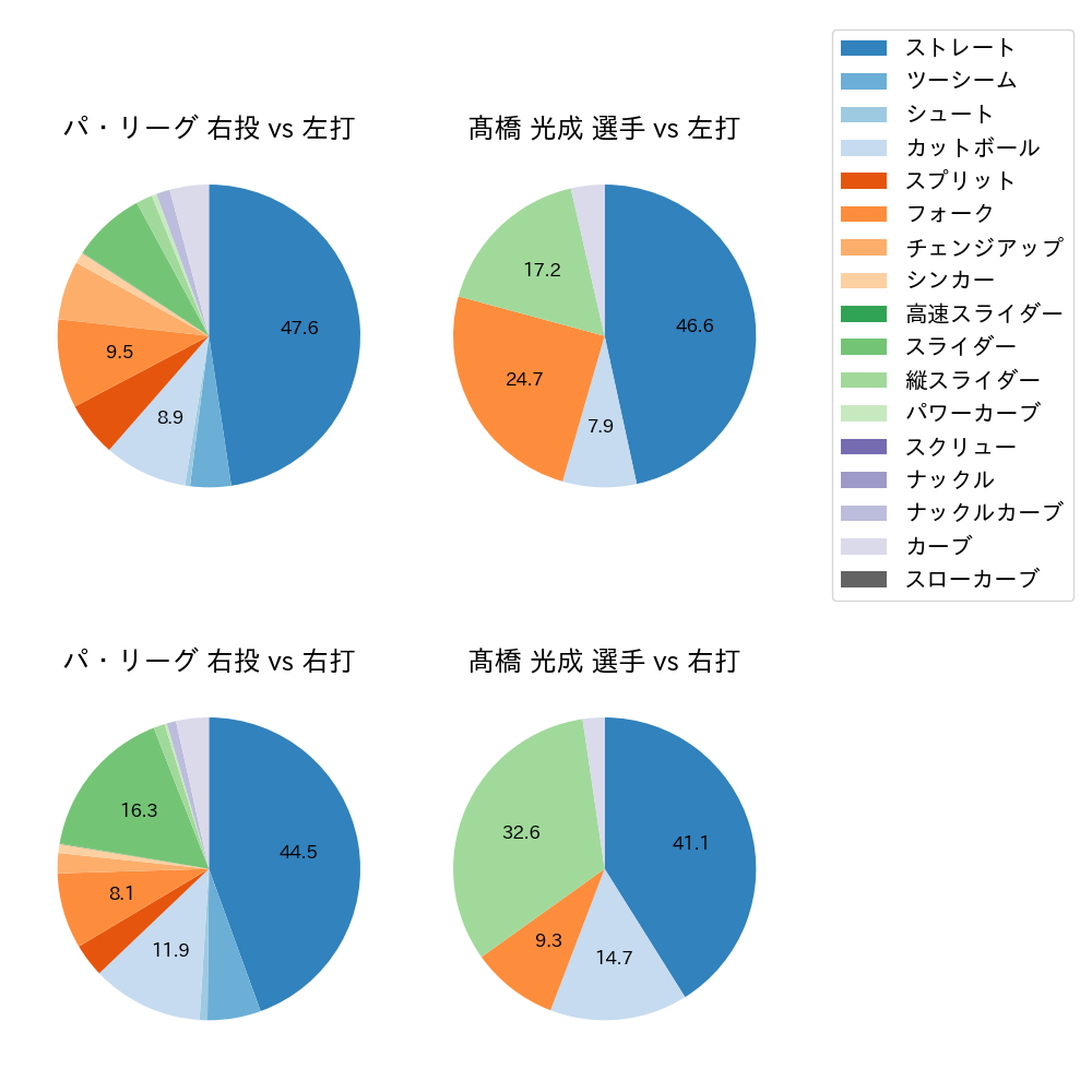 髙橋 光成 球種割合(2025年4月)