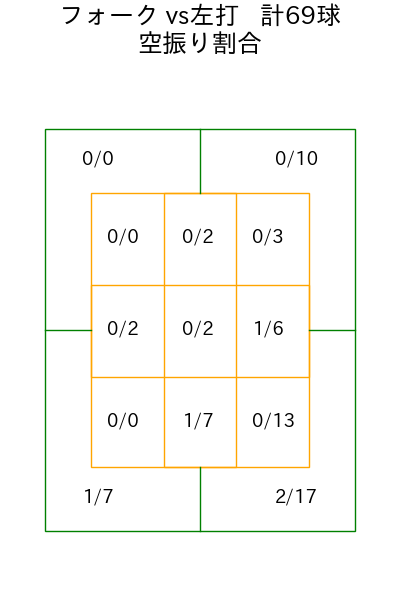 髙橋 光成 コース別空振り割合(2025年4月)