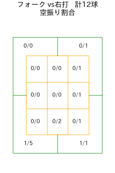 髙橋 光成 コース別空振り割合(2025年4月)