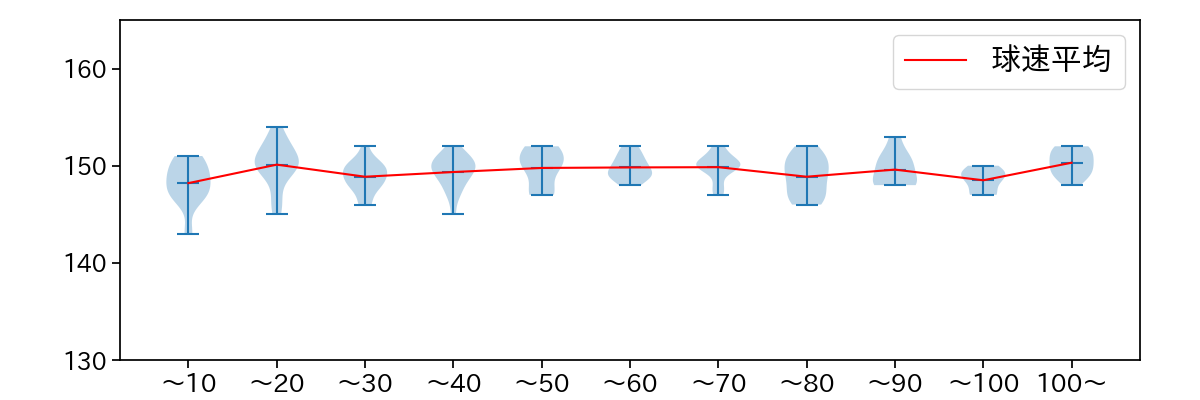 髙橋 光成 球数による球速(ストレート)の推移(2025年4月)