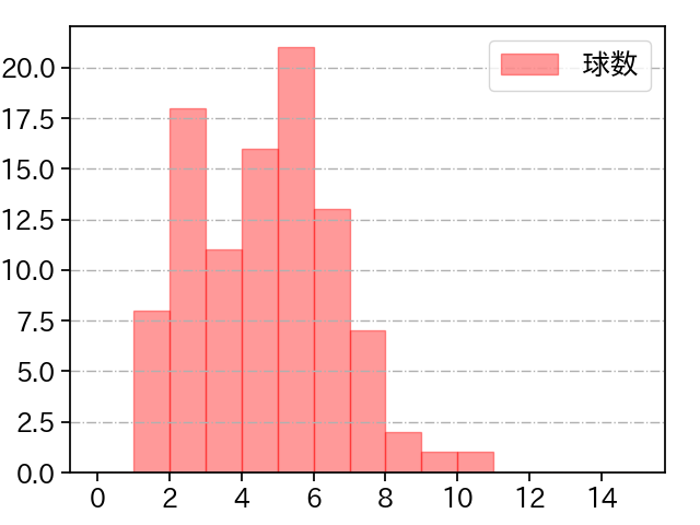 髙橋 光成 打者に投じた球数分布(2025年4月)