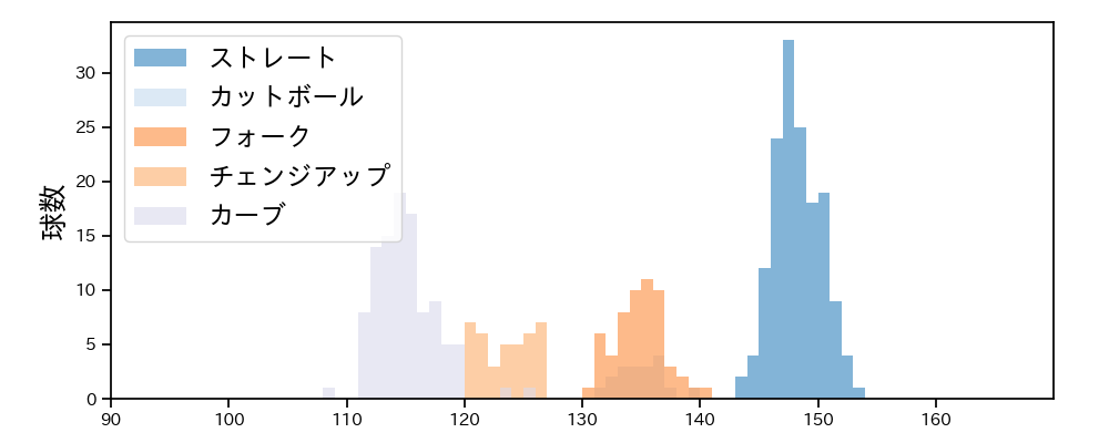 隅田 知一郎 球種&球速の分布1(2025年4月)