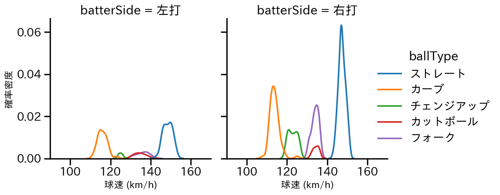 隅田 知一郎 球種&球速の分布2(2025年4月)