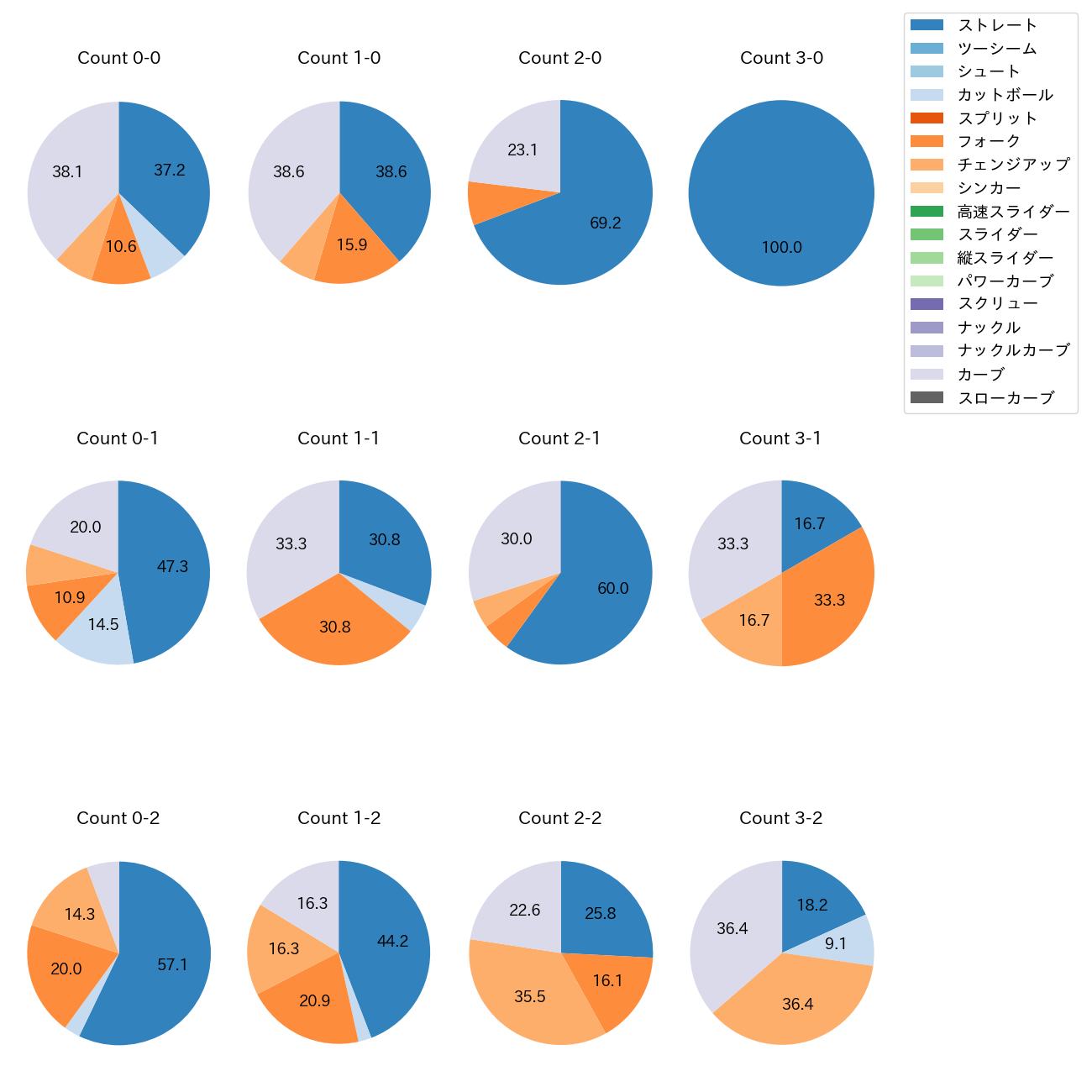 隅田 知一郎 カウント別 球種割合(2025年4月)