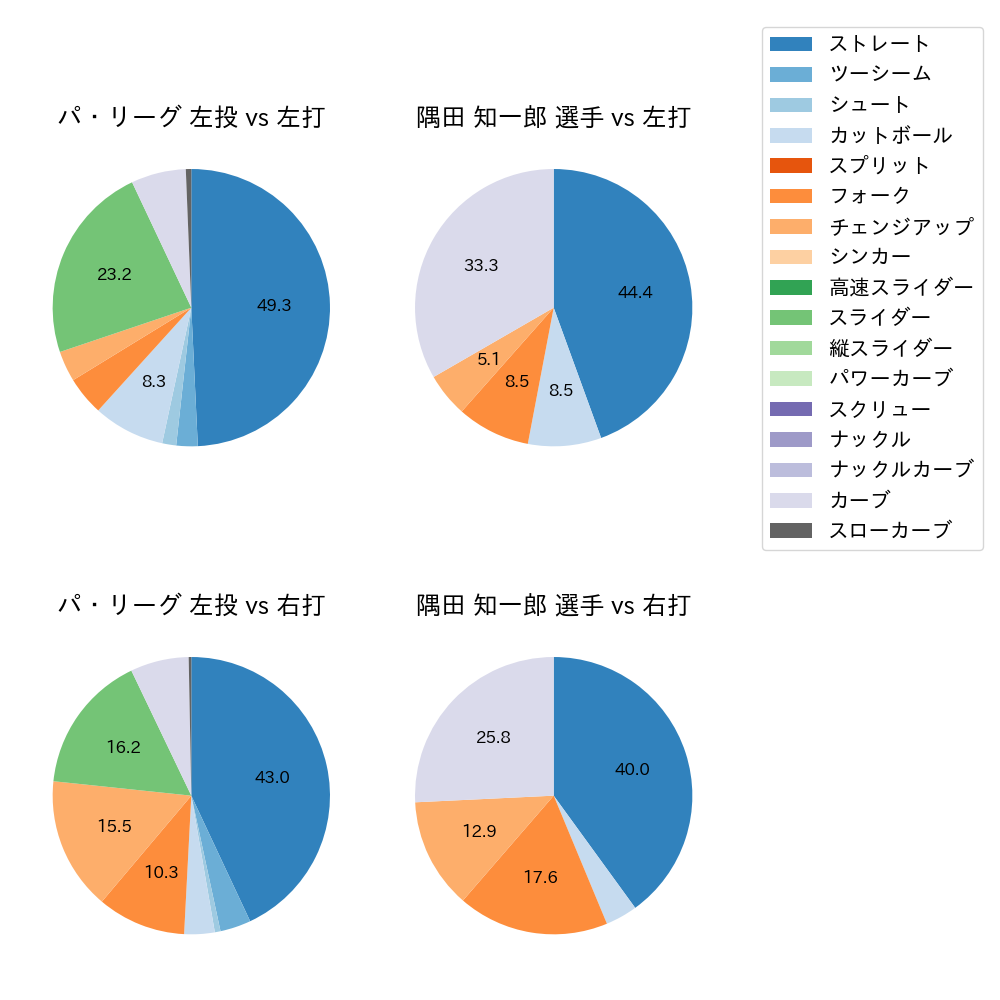 隅田 知一郎 球種割合(2025年4月)
