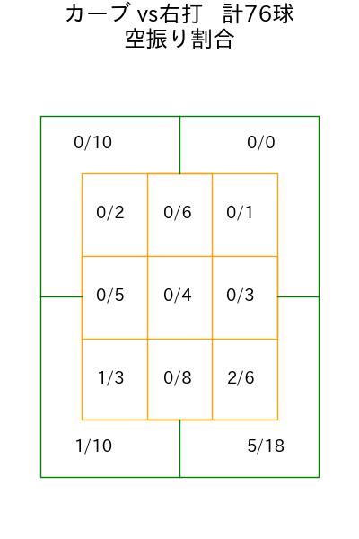 隅田 知一郎 コース別空振り割合(2025年4月)