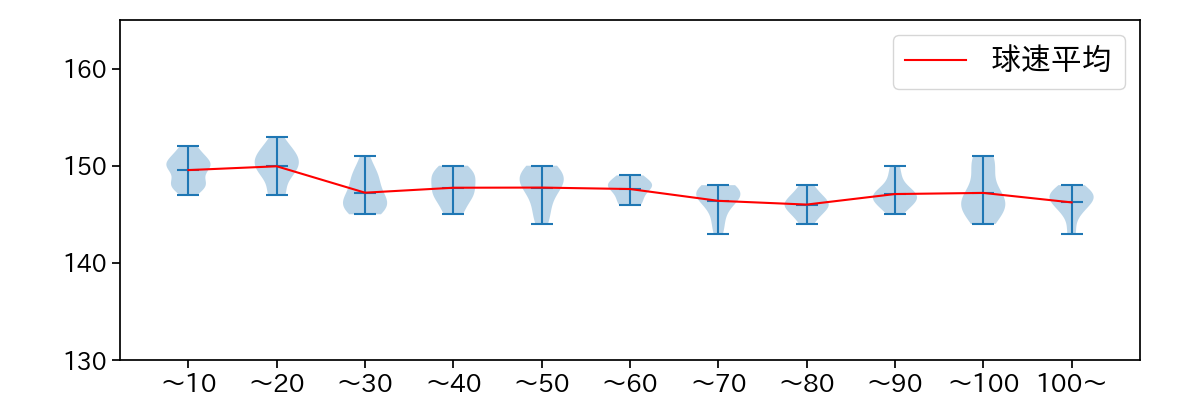 隅田 知一郎 球数による球速(ストレート)の推移(2025年4月)