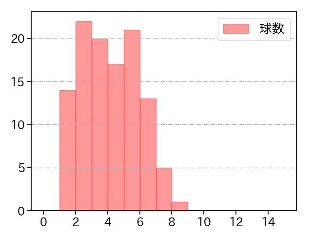 隅田 知一郎 打者に投じた球数分布(2025年4月)