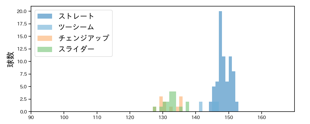 佐藤 隼輔 球種&球速の分布1(2025年4月)