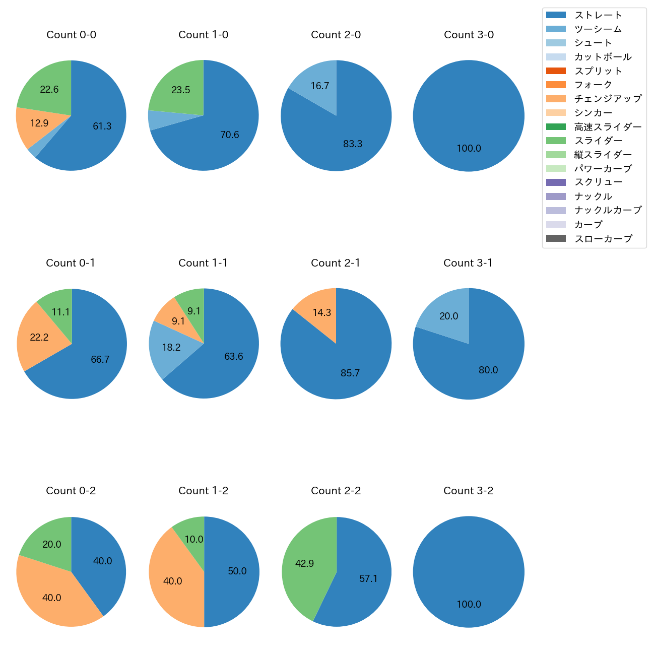 佐藤 隼輔 カウント別 球種割合(2025年4月)