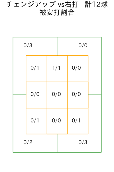 佐藤 隼輔 コース別被安打割合(2025年4月)