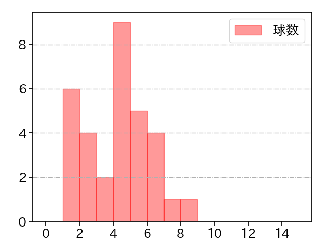 佐藤 隼輔 打者に投じた球数分布(2025年4月)