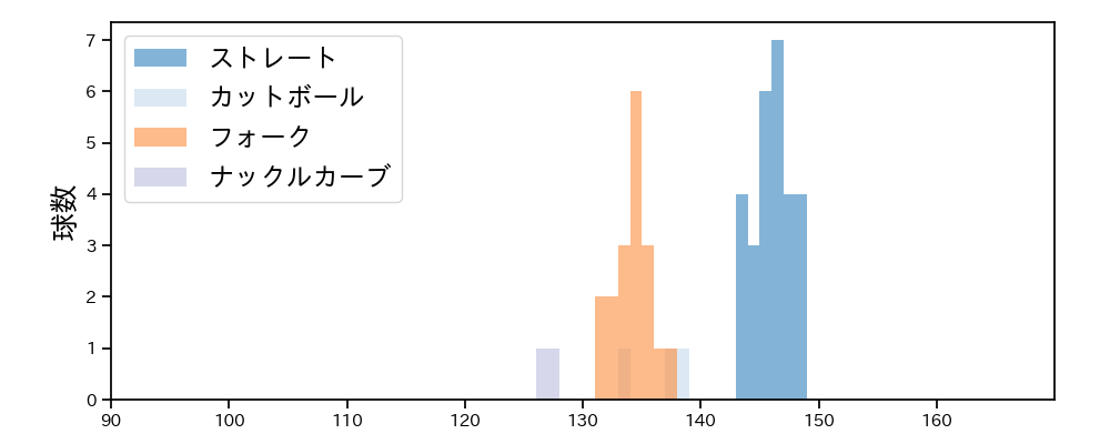 田村 伊知郎 球種&球速の分布1(2025年4月)