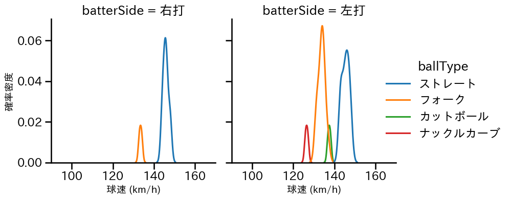 田村 伊知郎 球種&球速の分布2(2025年4月)