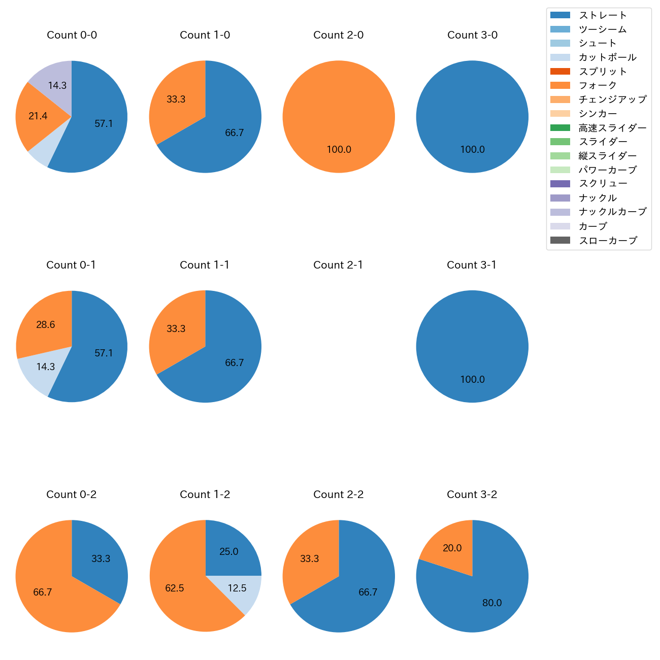 田村 伊知郎 カウント別 球種割合(2025年4月)