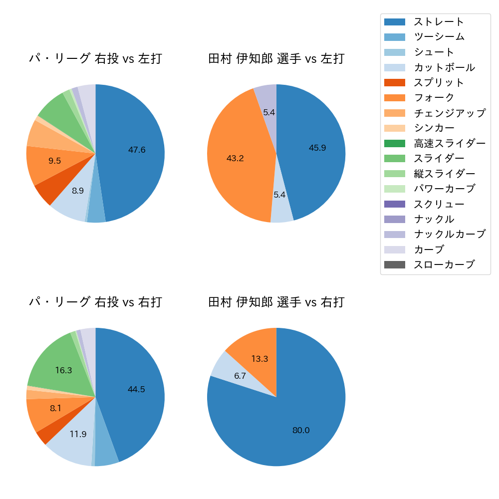 田村 伊知郎 球種割合(2025年4月)