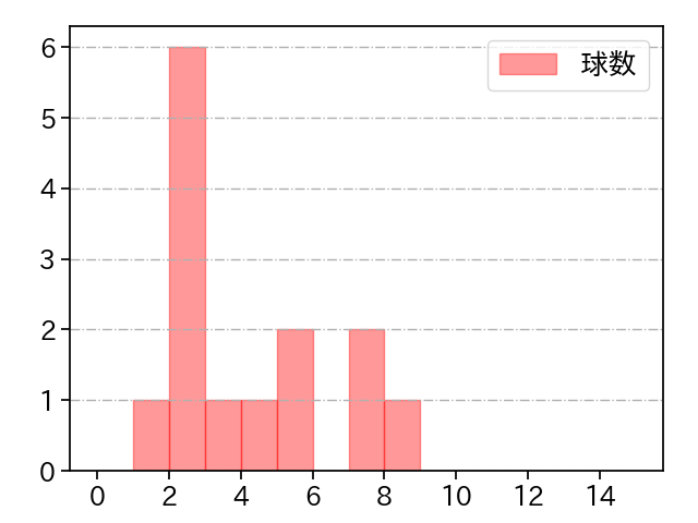 田村 伊知郎 打者に投じた球数分布(2025年4月)