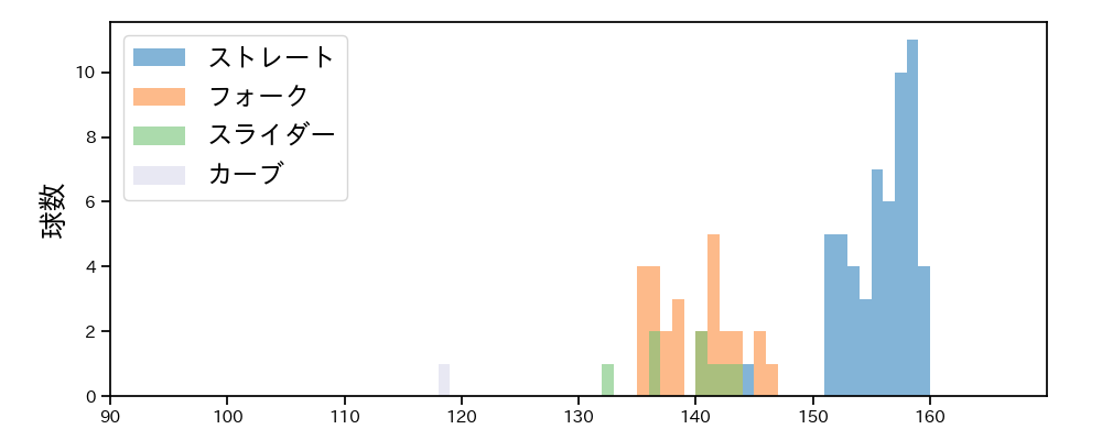 甲斐野 央 球種&球速の分布1(2025年4月)