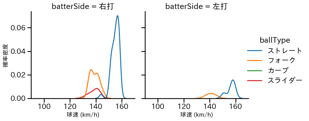 甲斐野 央 球種&球速の分布2(2025年4月)