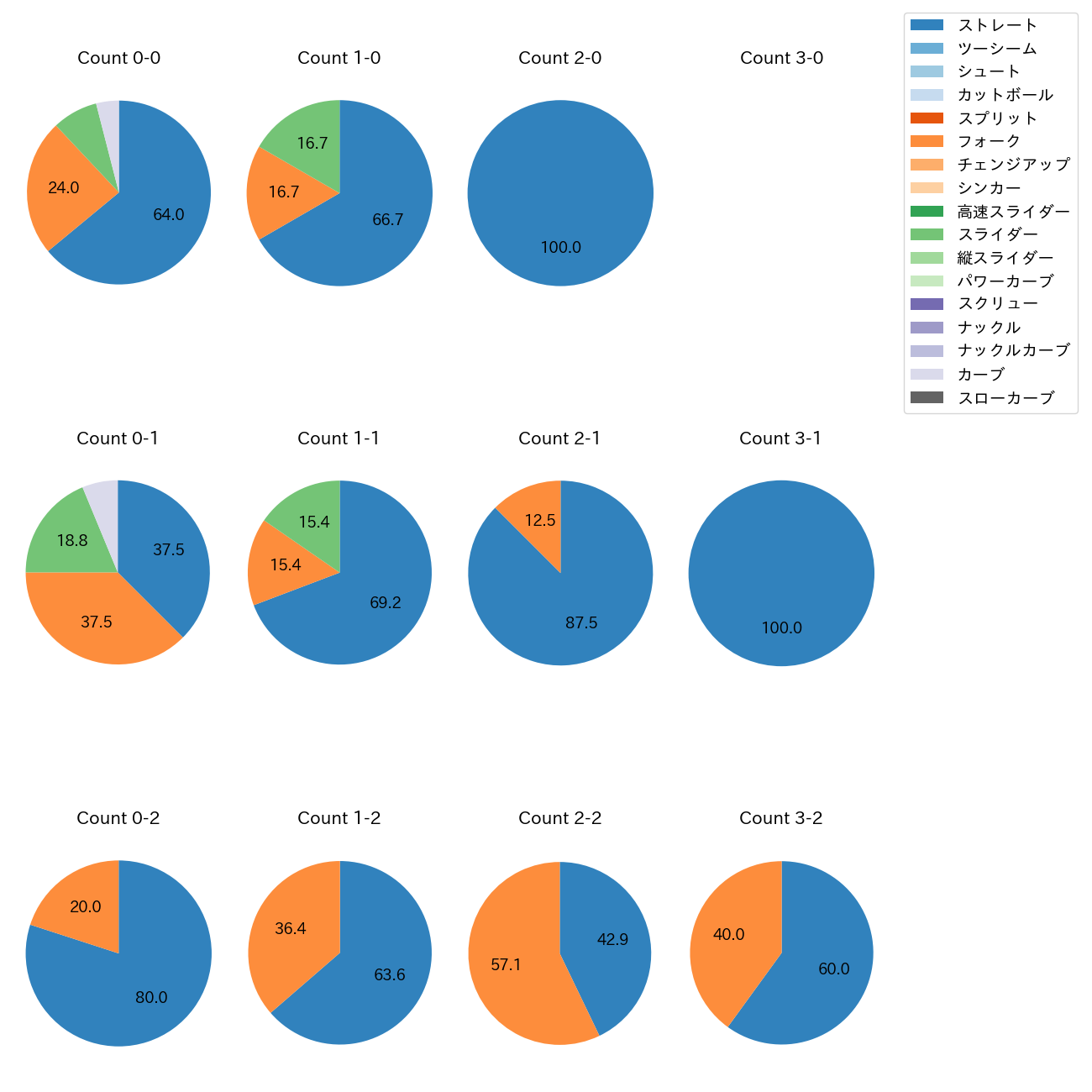 甲斐野 央 カウント別 球種割合(2025年4月)