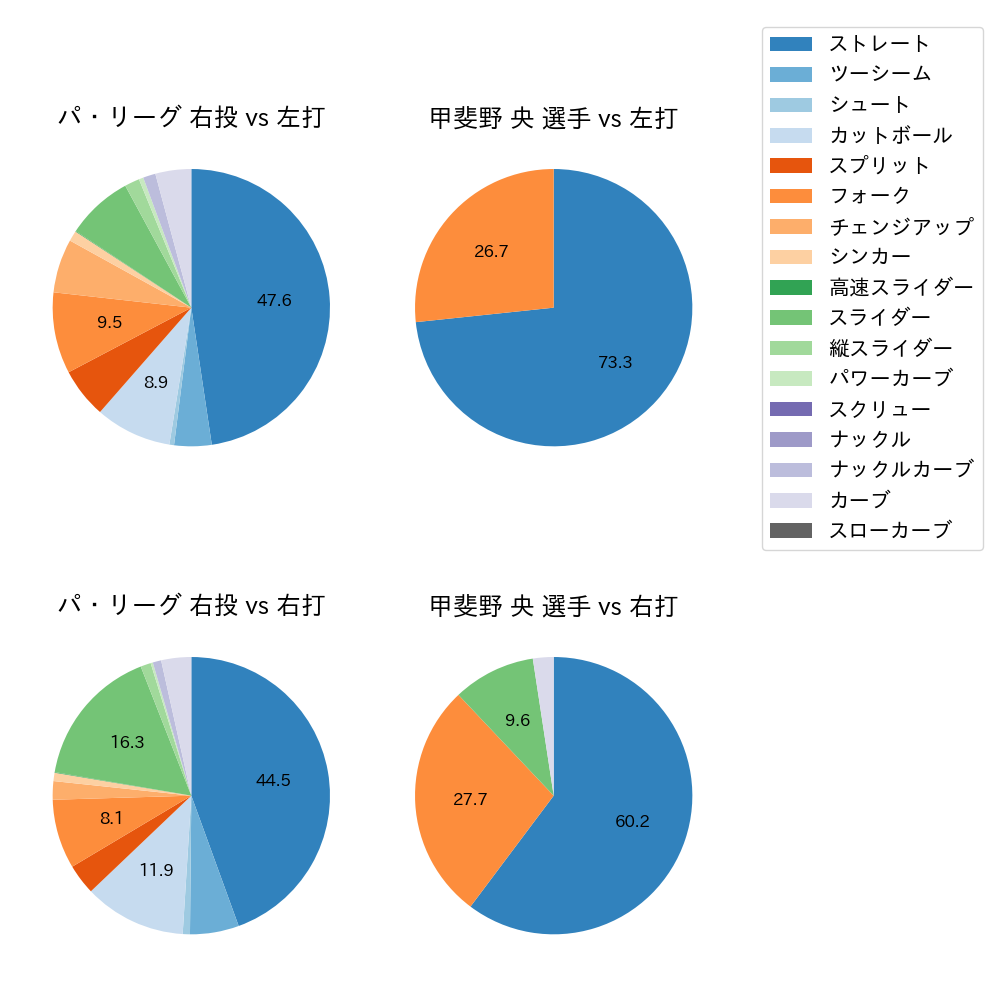 甲斐野 央 球種割合(2025年4月)