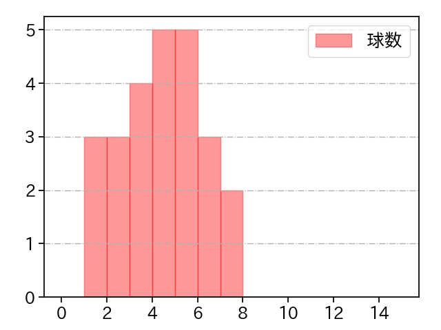 甲斐野 央 打者に投じた球数分布(2025年4月)