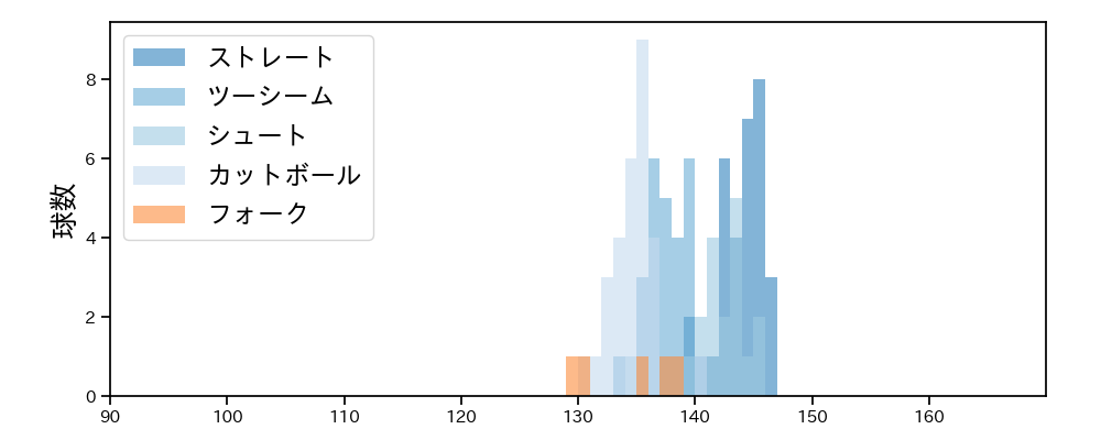 山田 陽翔 球種&球速の分布1(2025年4月)