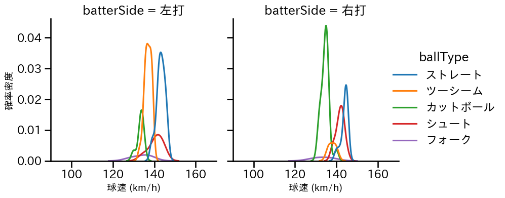 山田 陽翔 球種&球速の分布2(2025年4月)