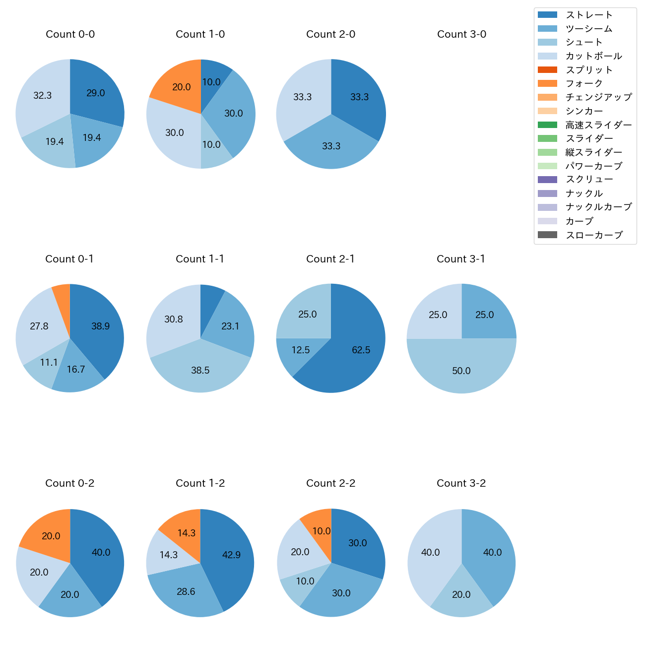 山田 陽翔 カウント別 球種割合(2025年4月)