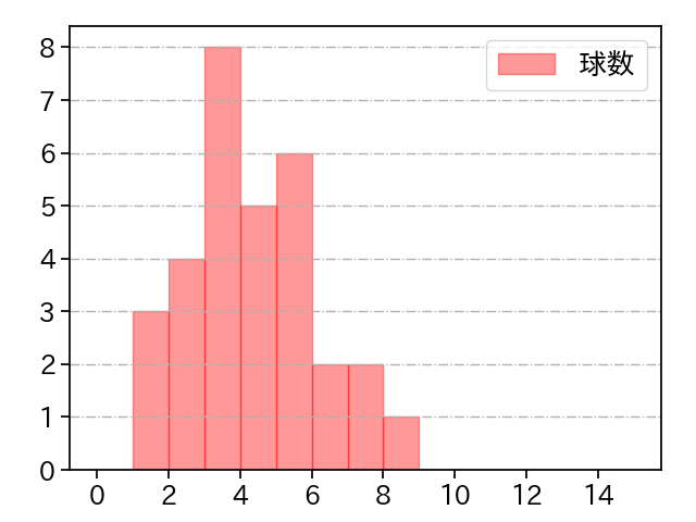 山田 陽翔 打者に投じた球数分布(2025年4月)