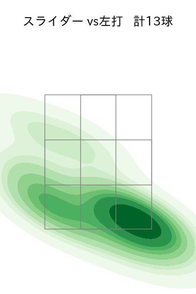 羽田 慎之介 配球ヒートマップ(2025年4月)
