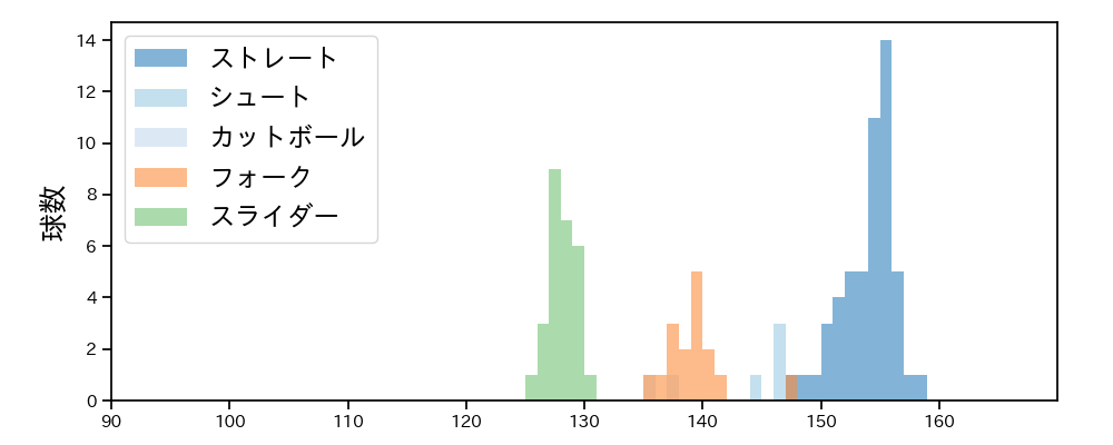 羽田 慎之介 球種&球速の分布1(2025年4月)