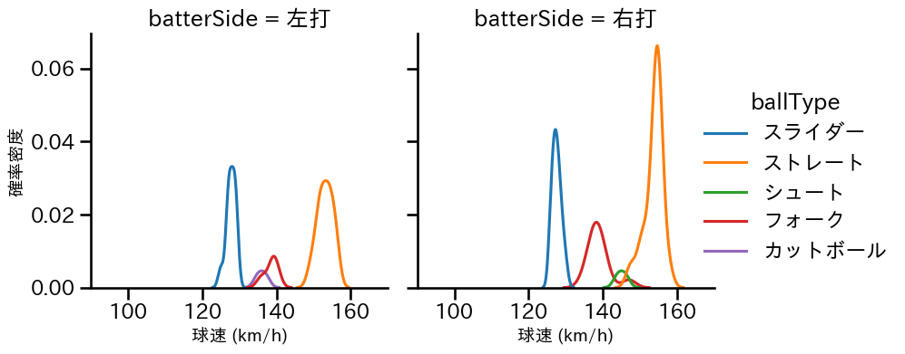羽田 慎之介 球種&球速の分布2(2025年4月)