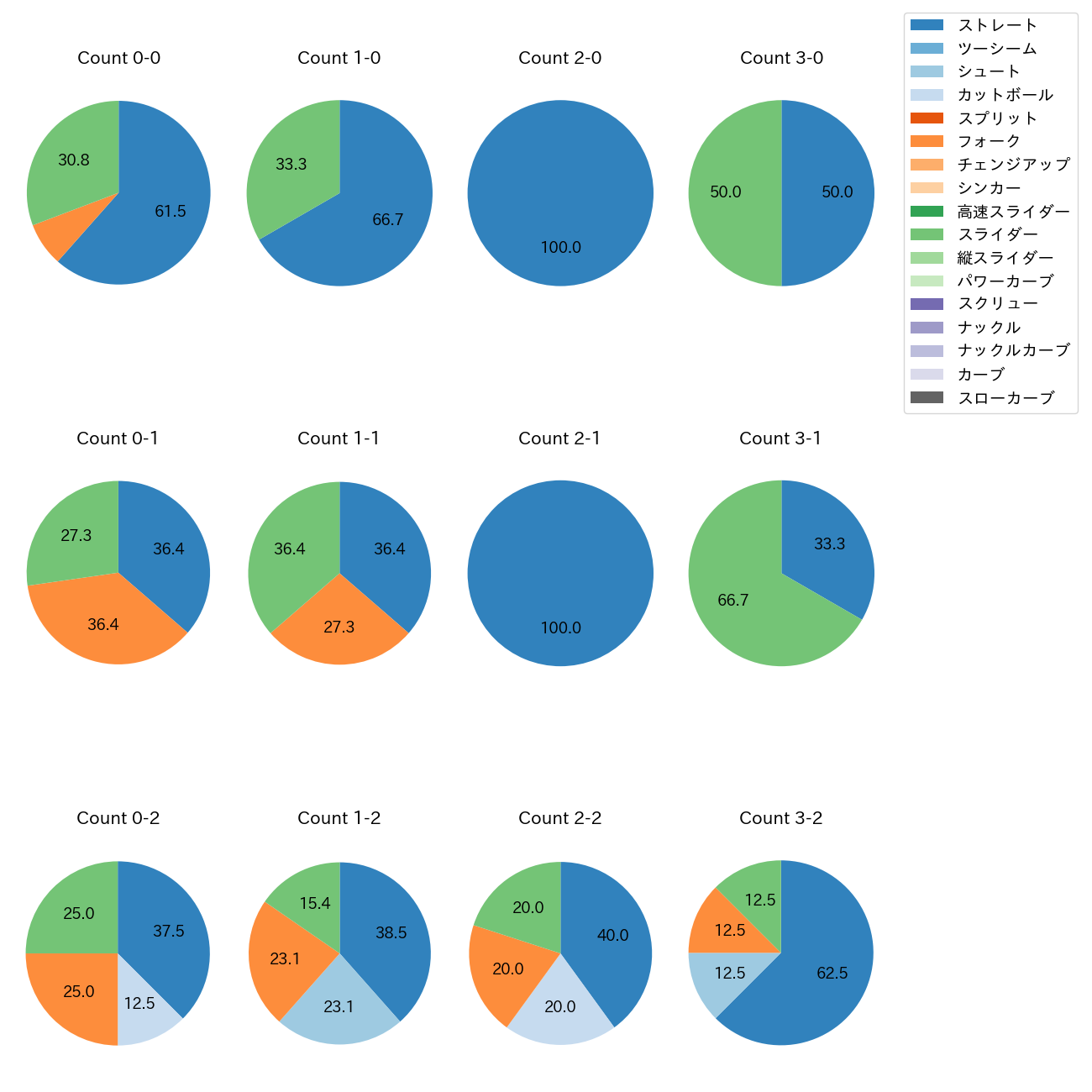 羽田 慎之介 カウント別 球種割合(2025年4月)